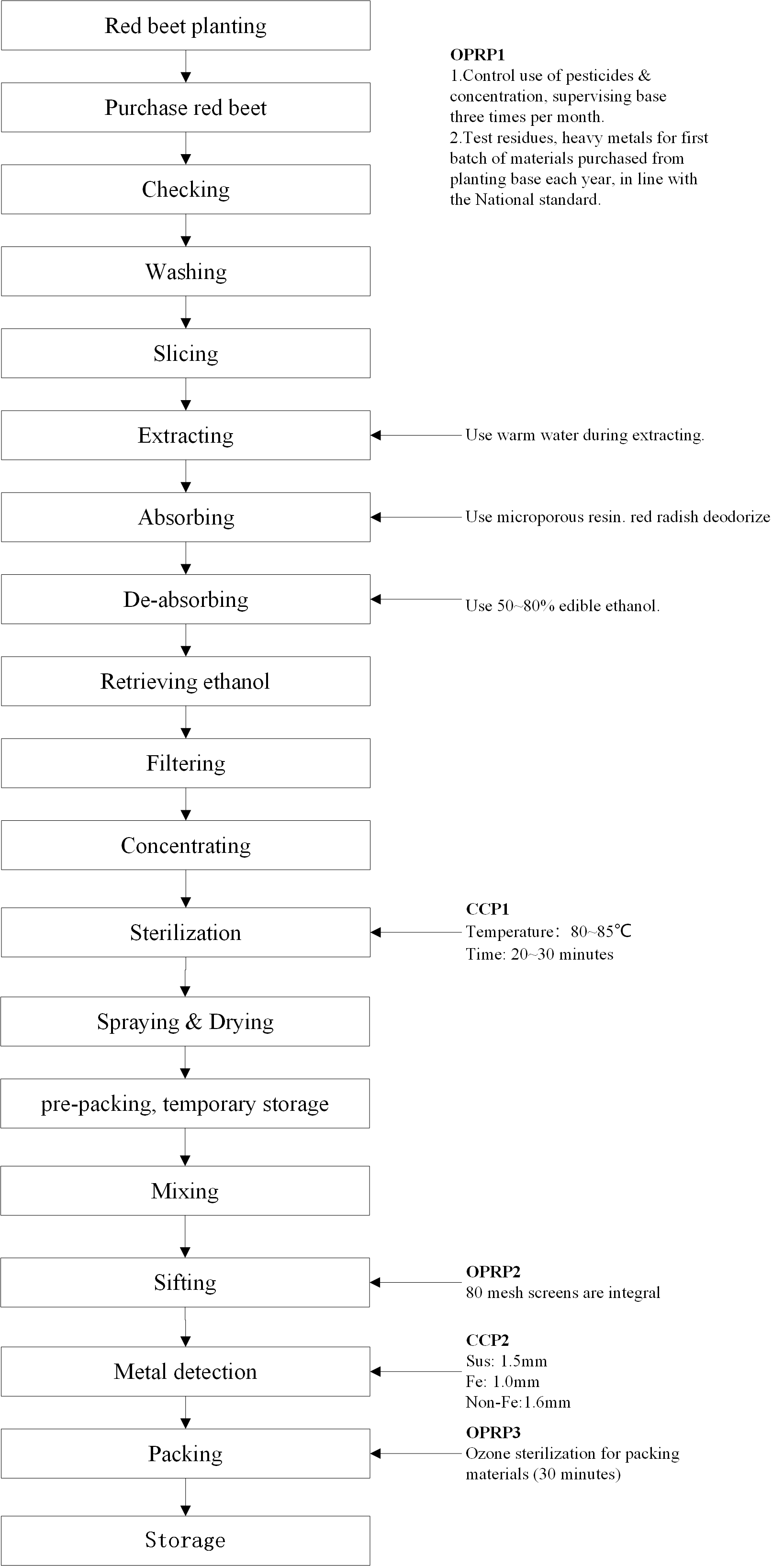 甜菜红Red Beetroot Extract Flow Chart of Processing.jpg